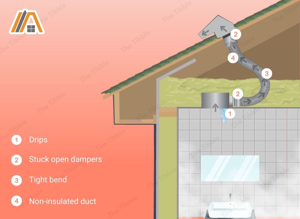 Bathroom fan dripping due to the stuck open dampers and tight bend of non-insulated duct illustration