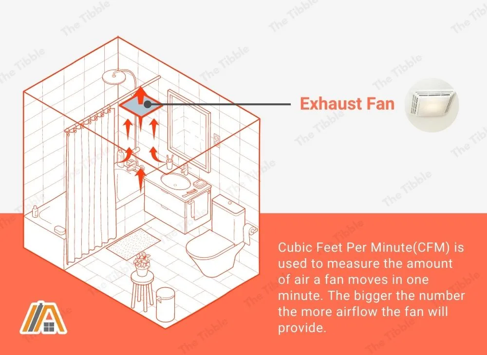 Cubic Feet Per Minute(CFM) and an exhaust fan in the bathroom.jpg