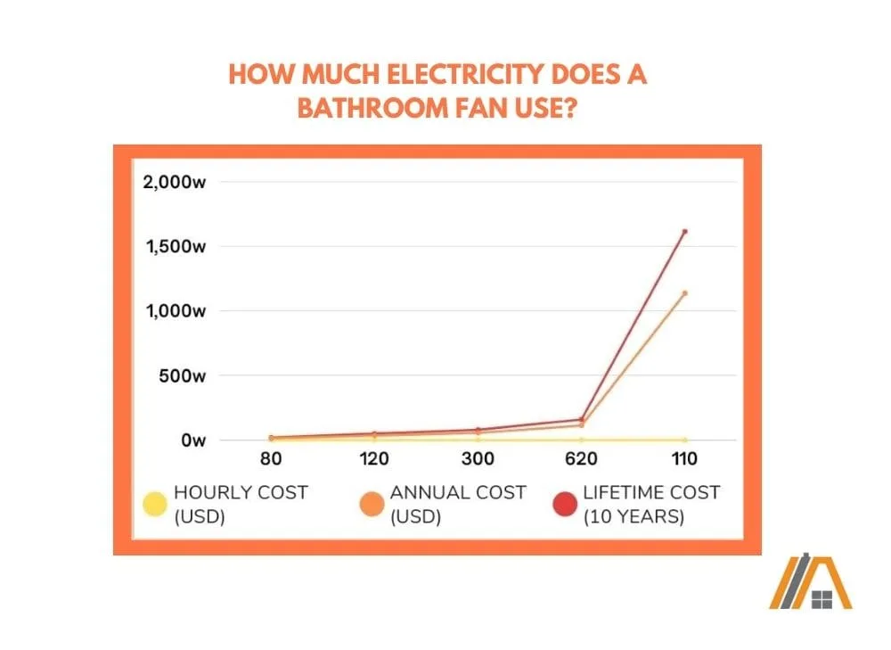 Graph of how much a bathroom fan uses electricty