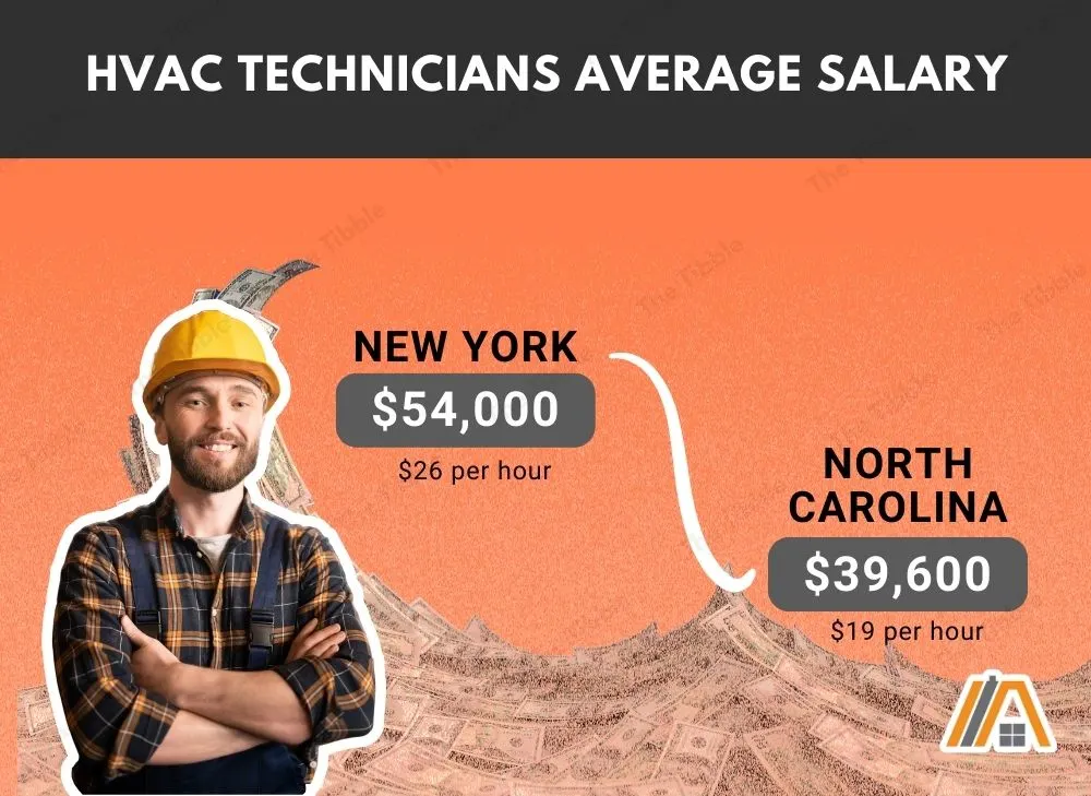 HVAC Technicians average salary in New York and North Carolina