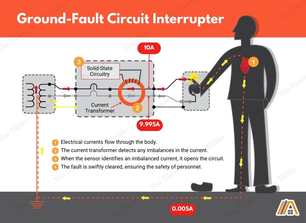 How GFCI Works, Ground-Fault Circuit Interrupter Illustration.jpg